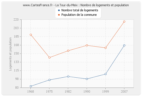 La Tour-du-Meix : Nombre de logements et population